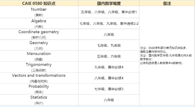 IGCSE数学