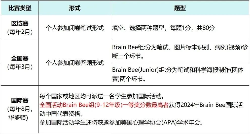 Brain Bee竞赛