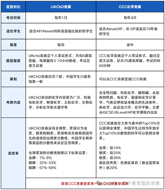 UKChO竞赛