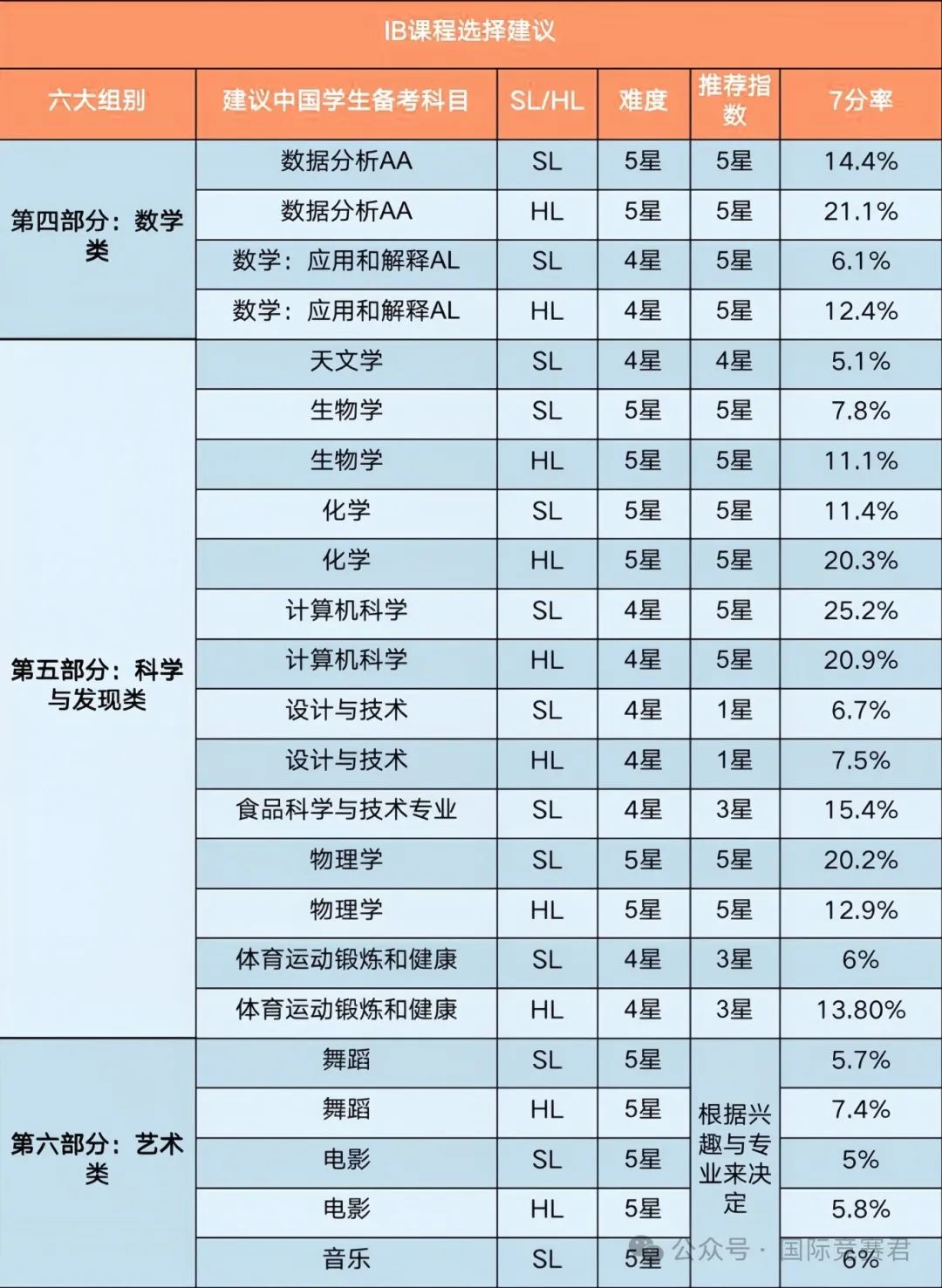 IB课程