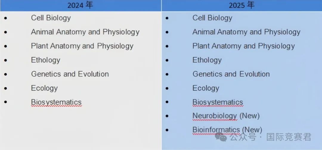 USABO生物竞赛