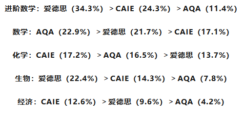 IGCSE大考