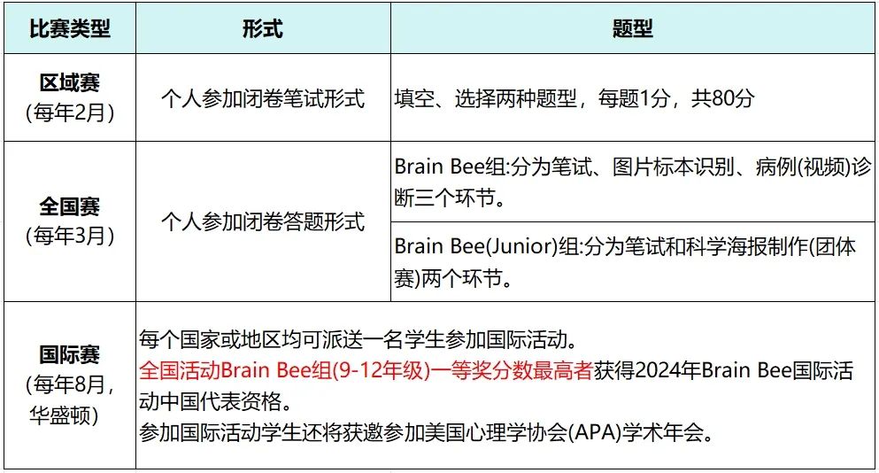 Brain Bee脑科学竞赛