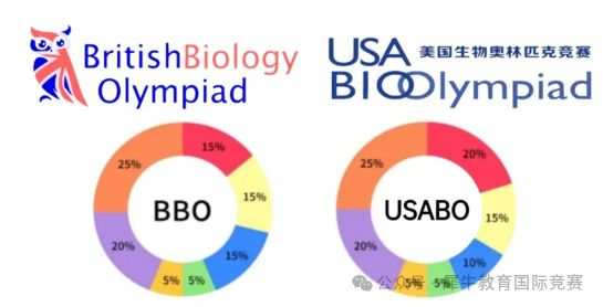 USABO竞赛