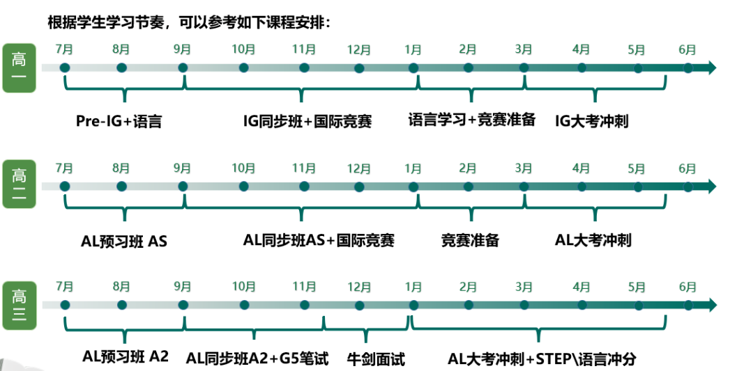 Alevel课程