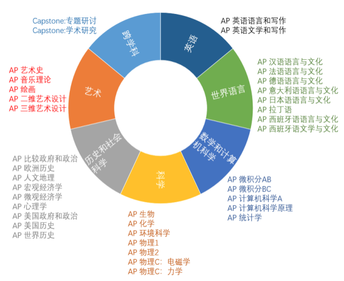 AP课程