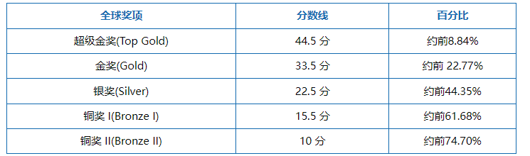 BPhO物理竞赛