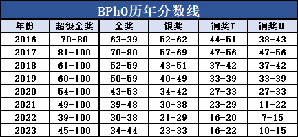 bpho竞赛