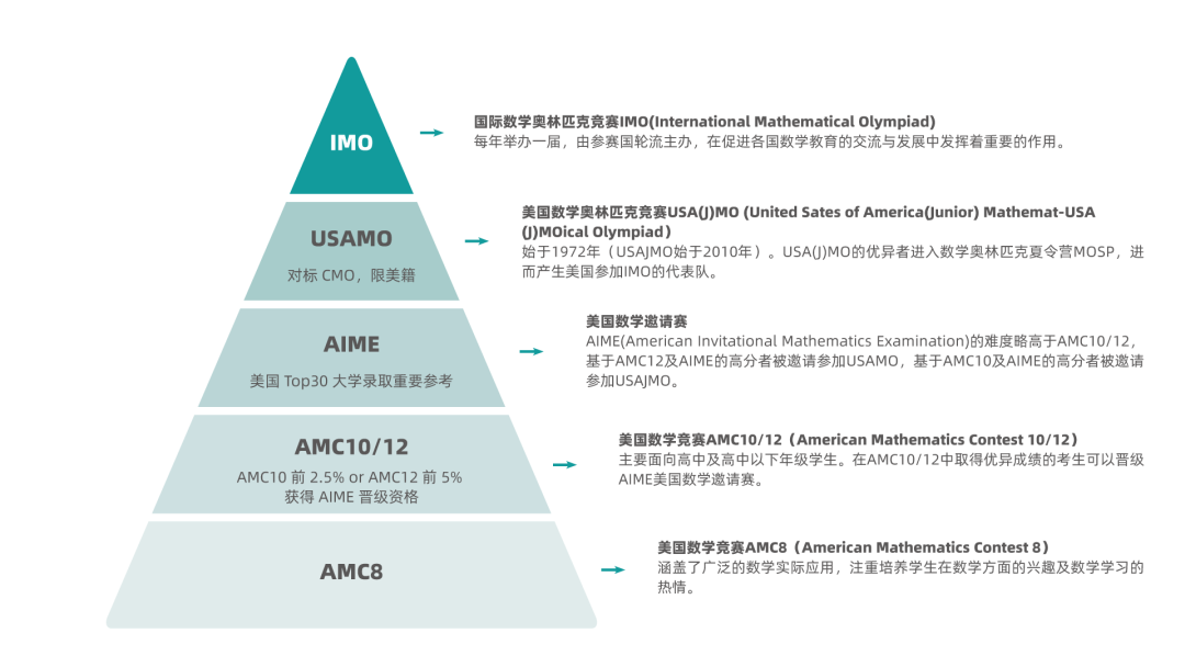 澳洲AMC数学竞赛