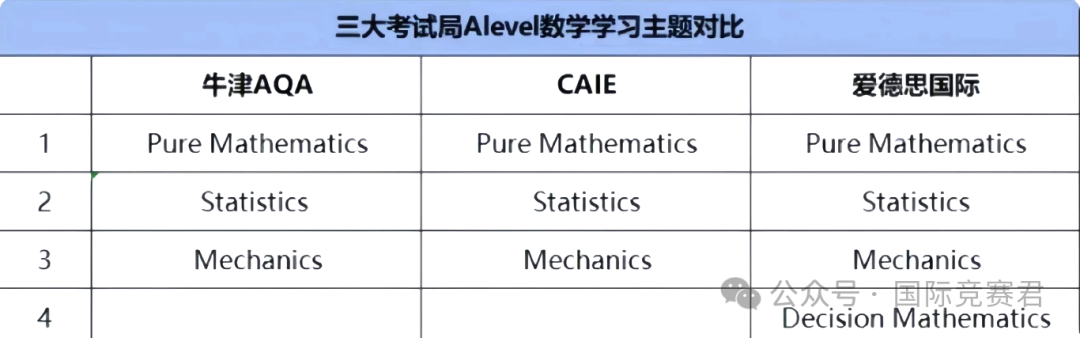 A-Level数学