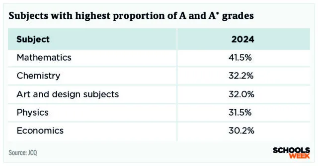 A-Level