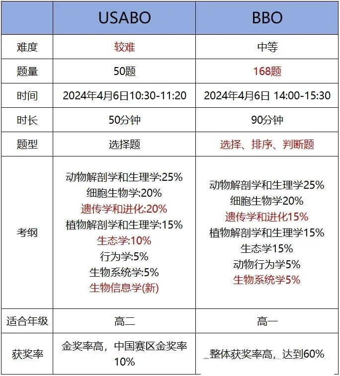 BBO英国生物奥林匹克竞赛