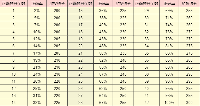 小托福