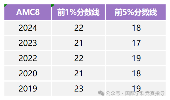 AMC8竞赛