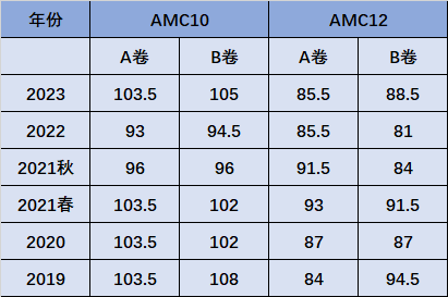 AMC10