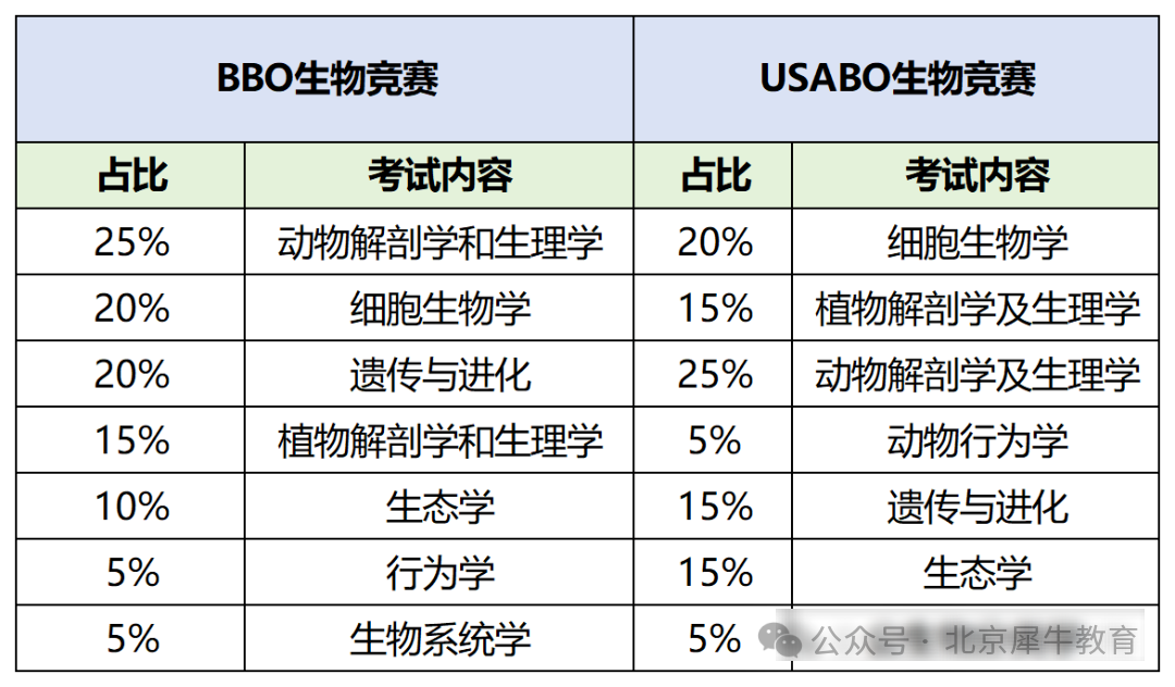 USABO和BBO生物竞赛