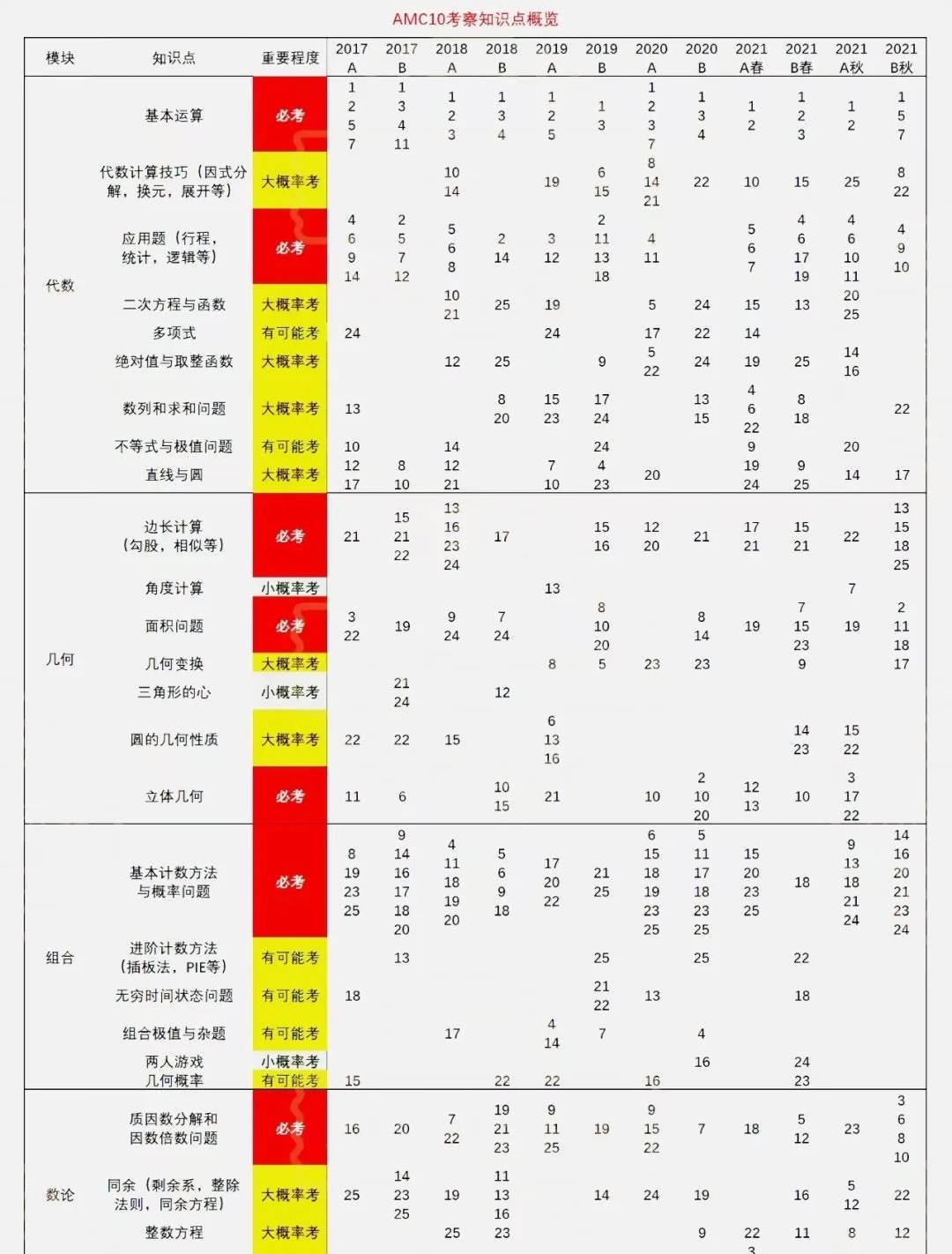 AMC10数学竞赛