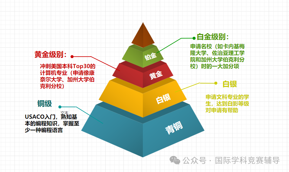 USACO计算机竞赛