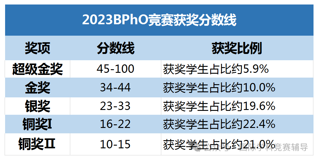 bpho物理竞赛