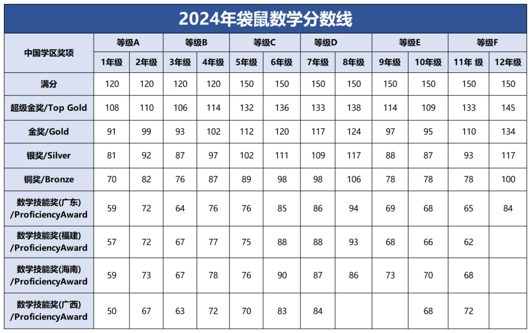 袋鼠数学竞赛