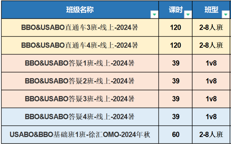 USABO&BBO生物竞赛