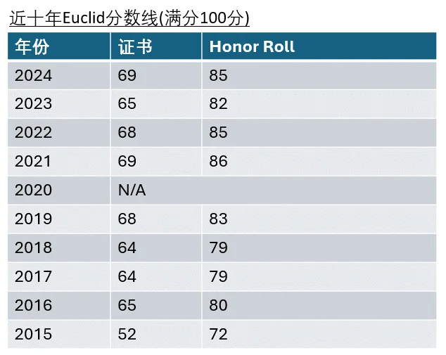 欧几里得数学竞赛