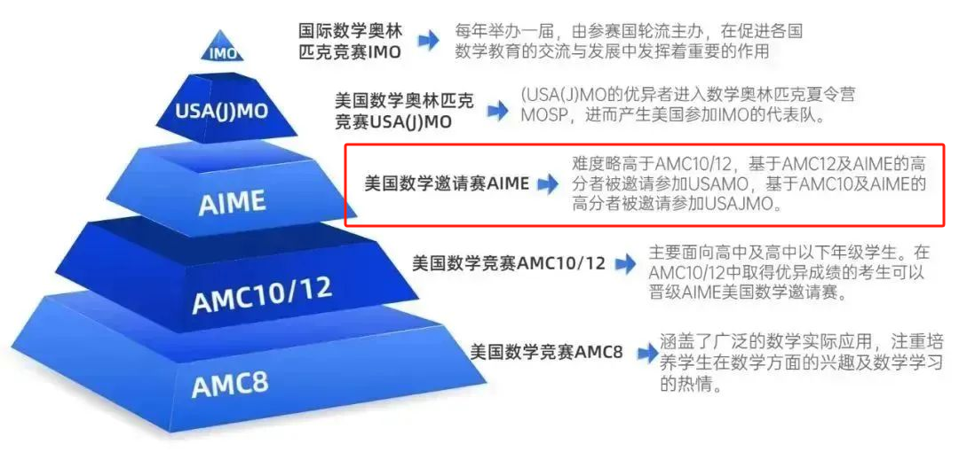 AIME数学竞赛