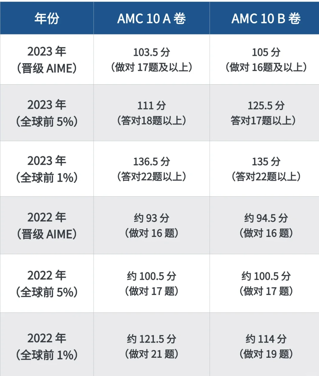 图片AMC10/12数学竞赛