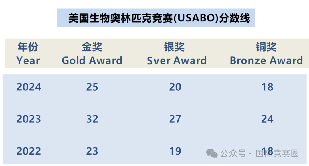 USABO/BBO生物竞赛