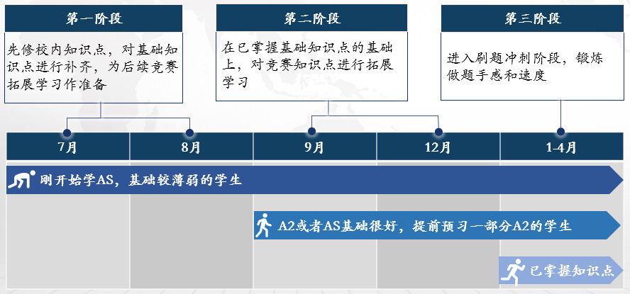 USABO/BBO生物竞赛