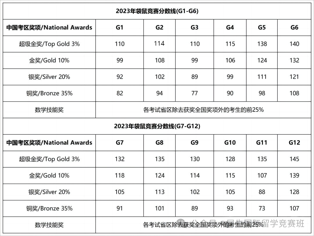 袋鼠数学竞赛