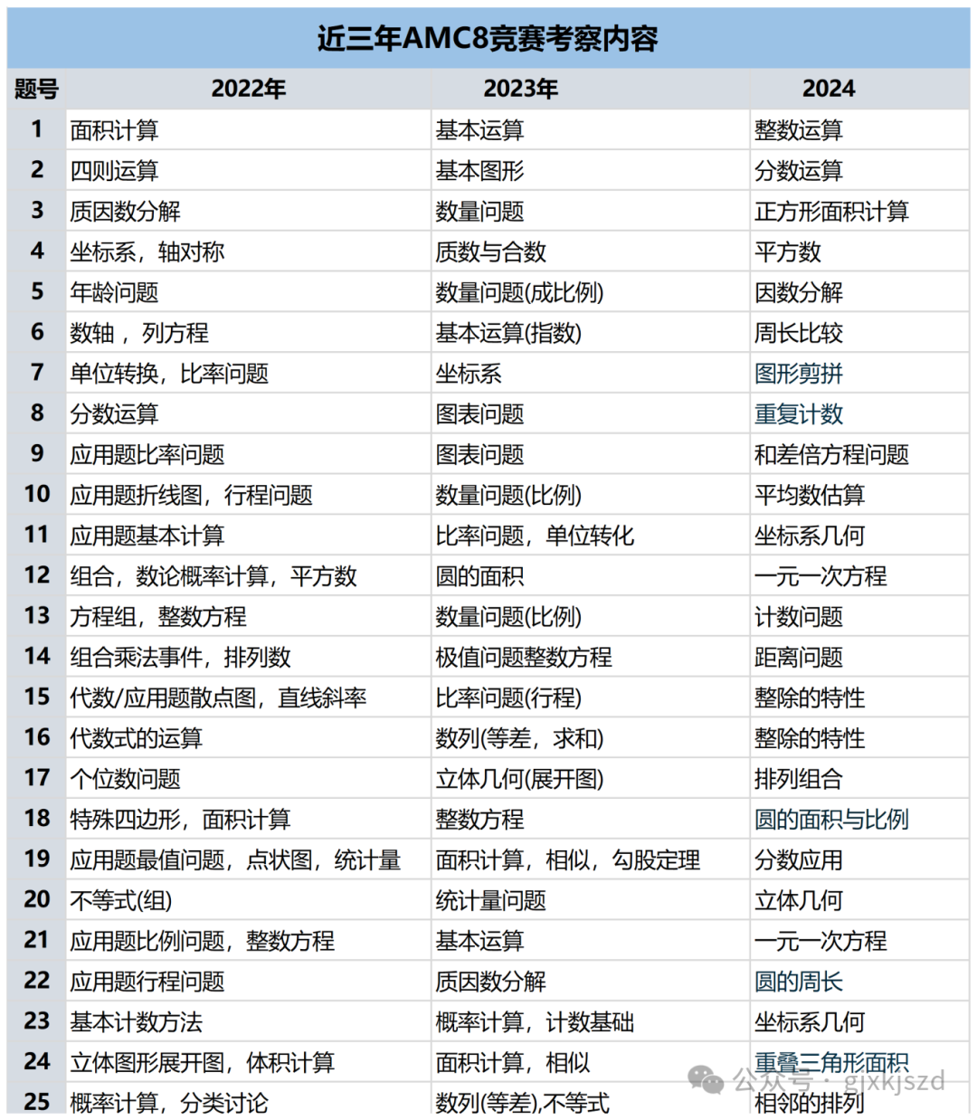 AMC8竞赛