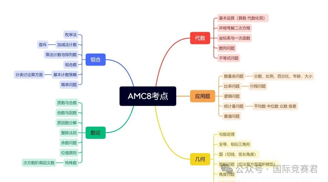 AMC8竞赛