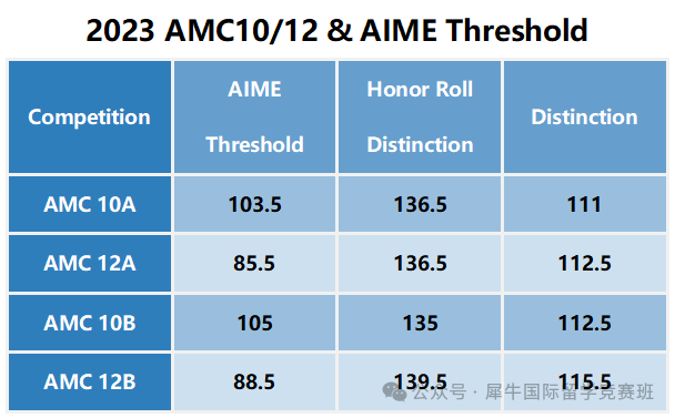 AMC10/12数学竞赛