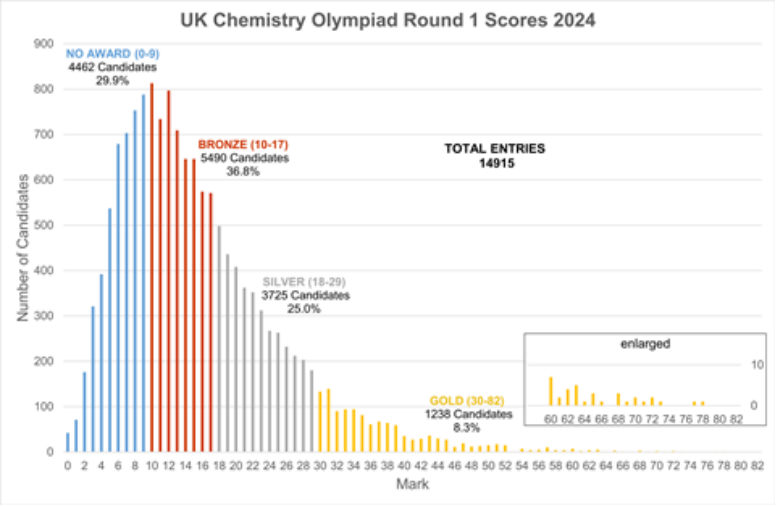 UKChO化学竞赛