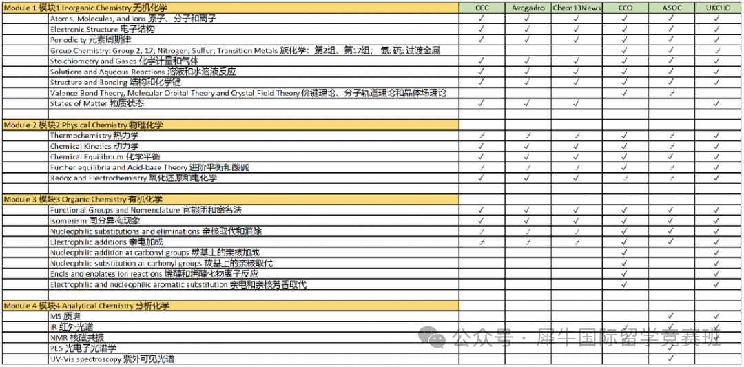 UKChO化学竞赛