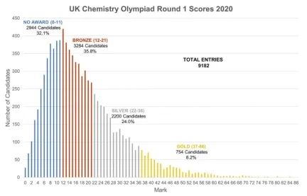 UKChO化学竞赛