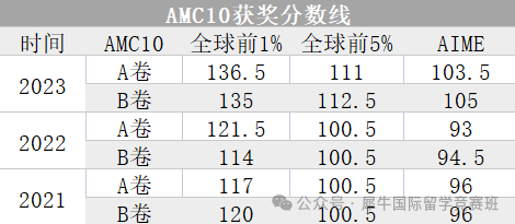 AMC10/12数学竞赛