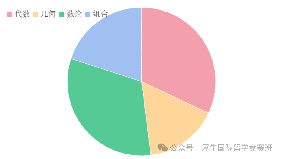 AMC10/12数学竞赛