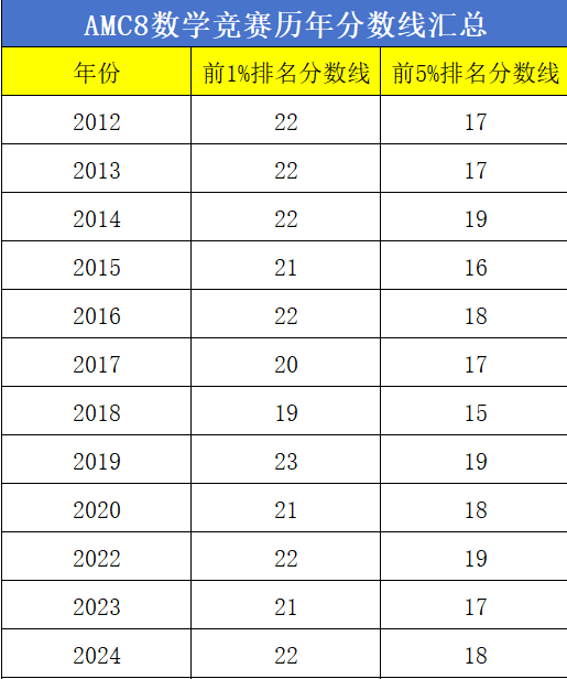 AMC8数学竞赛