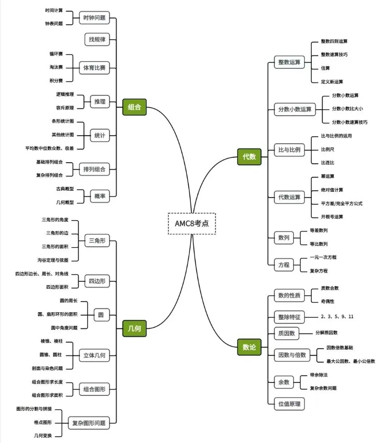 AMC8数学竞赛