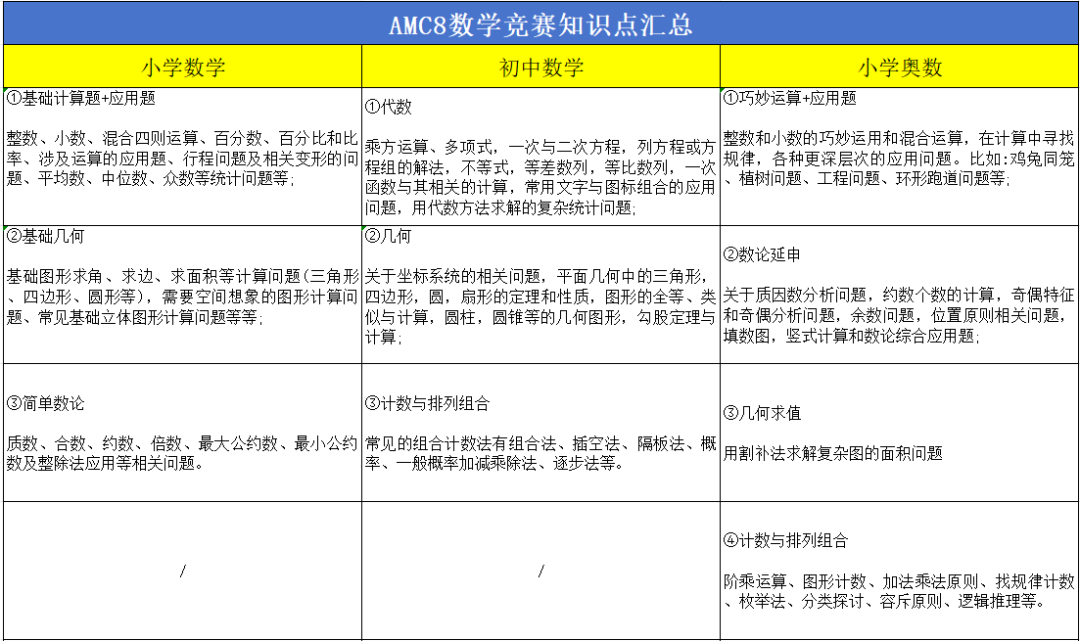 AMC8数学竞赛