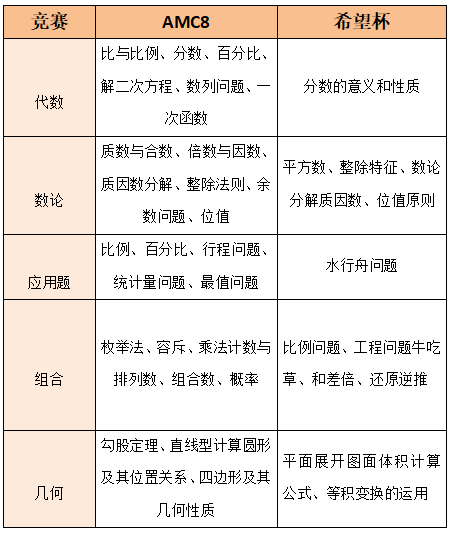 AMC8数学竞赛