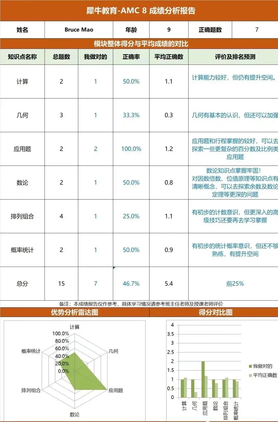 AMC8数学竞赛