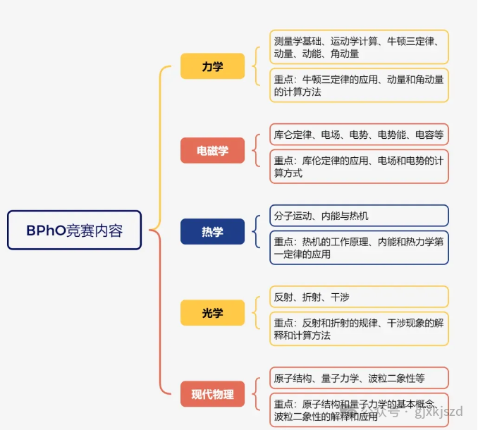 BPhO竞赛