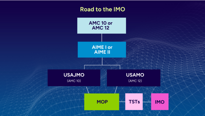 AIME数学竞赛