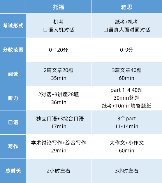 雅思与托福有什么区别