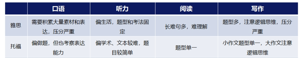 雅思与托福有什么区别