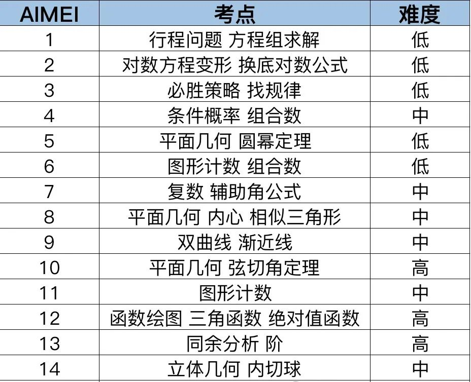 AIME数学竞赛