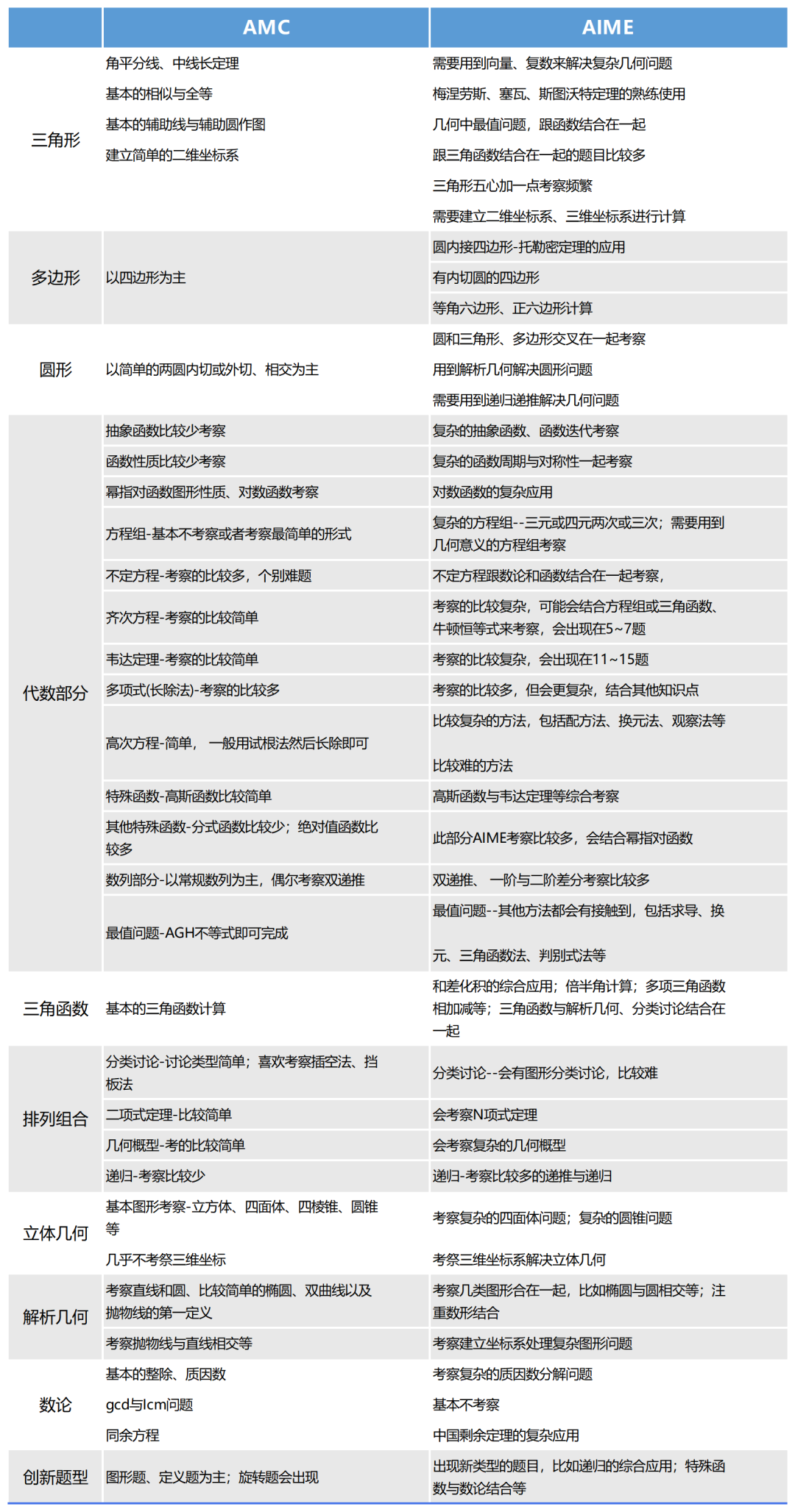 AIME数学竞赛